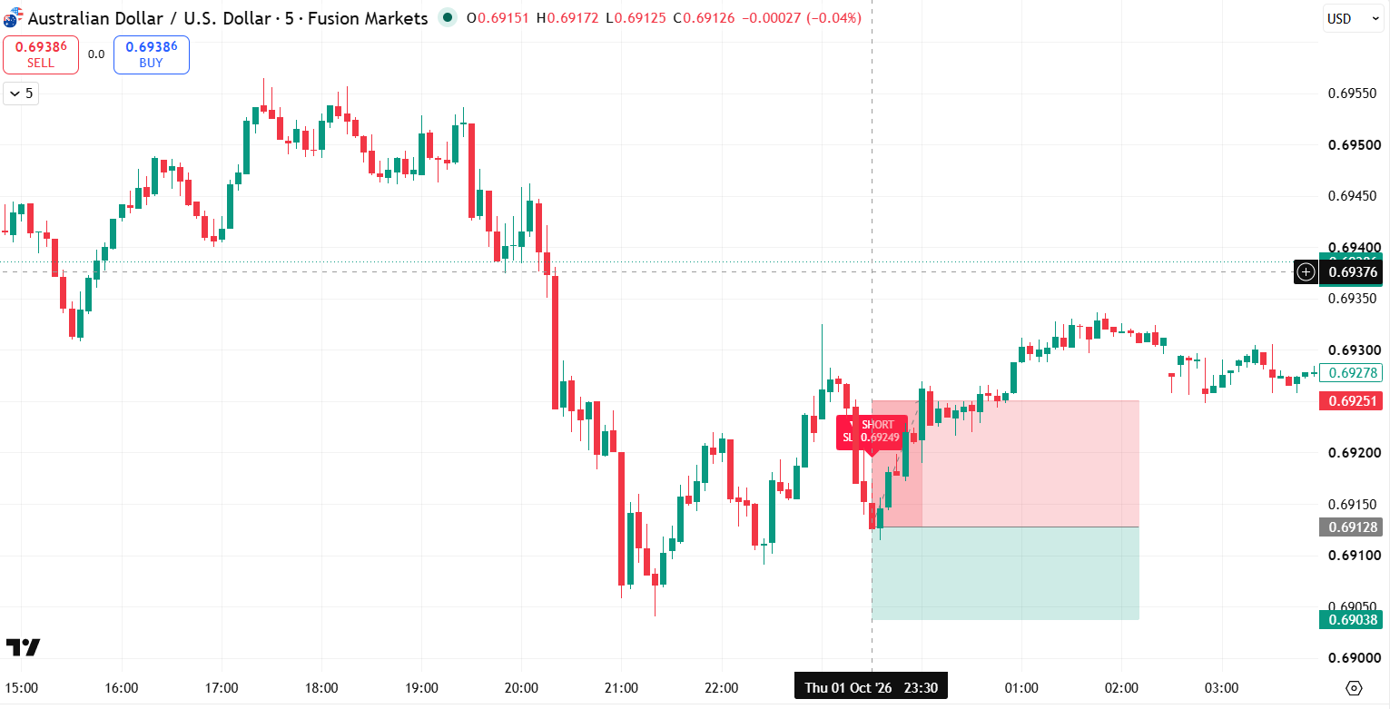 AUD/USD trade