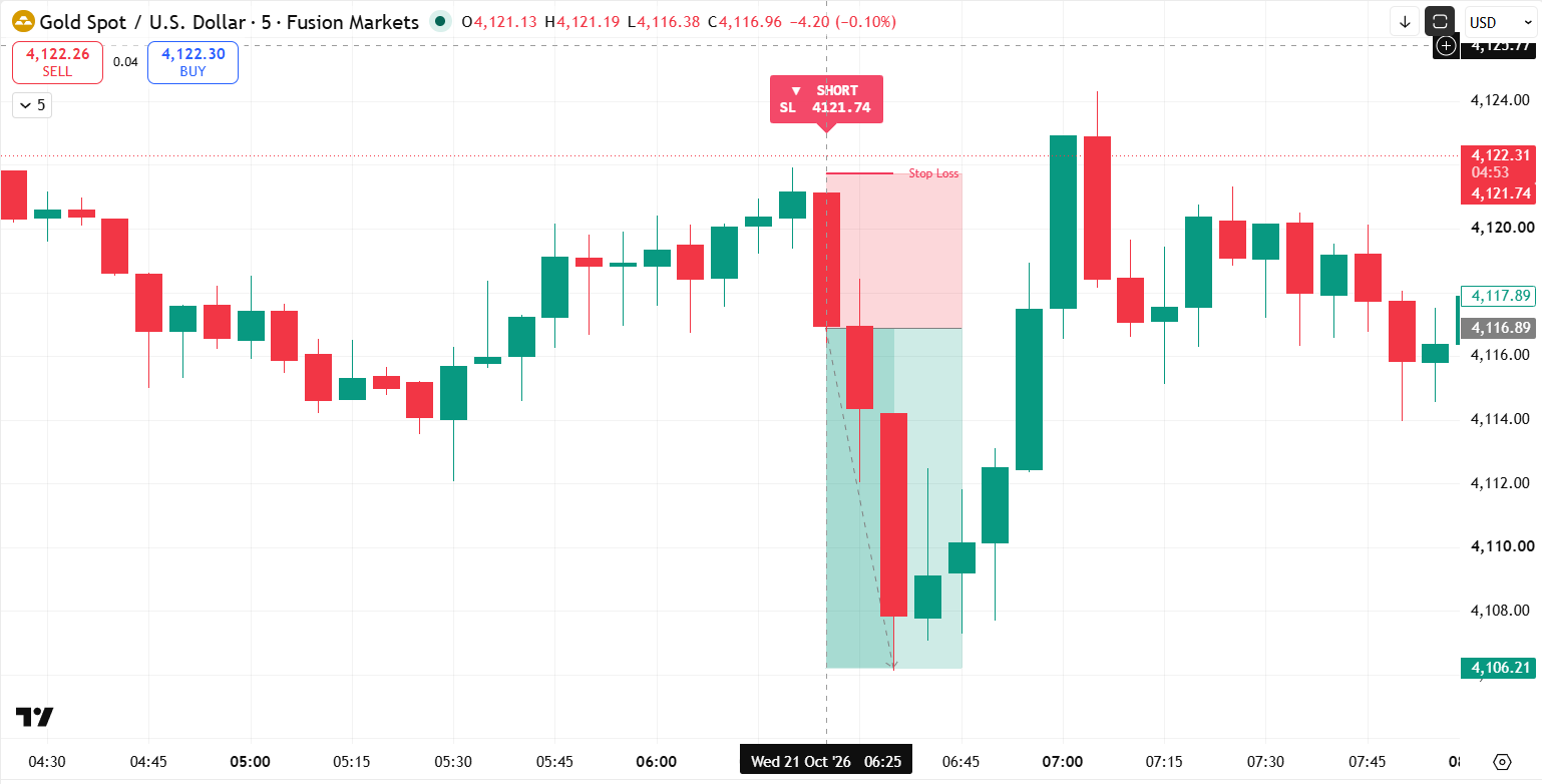 XAU/USD signal