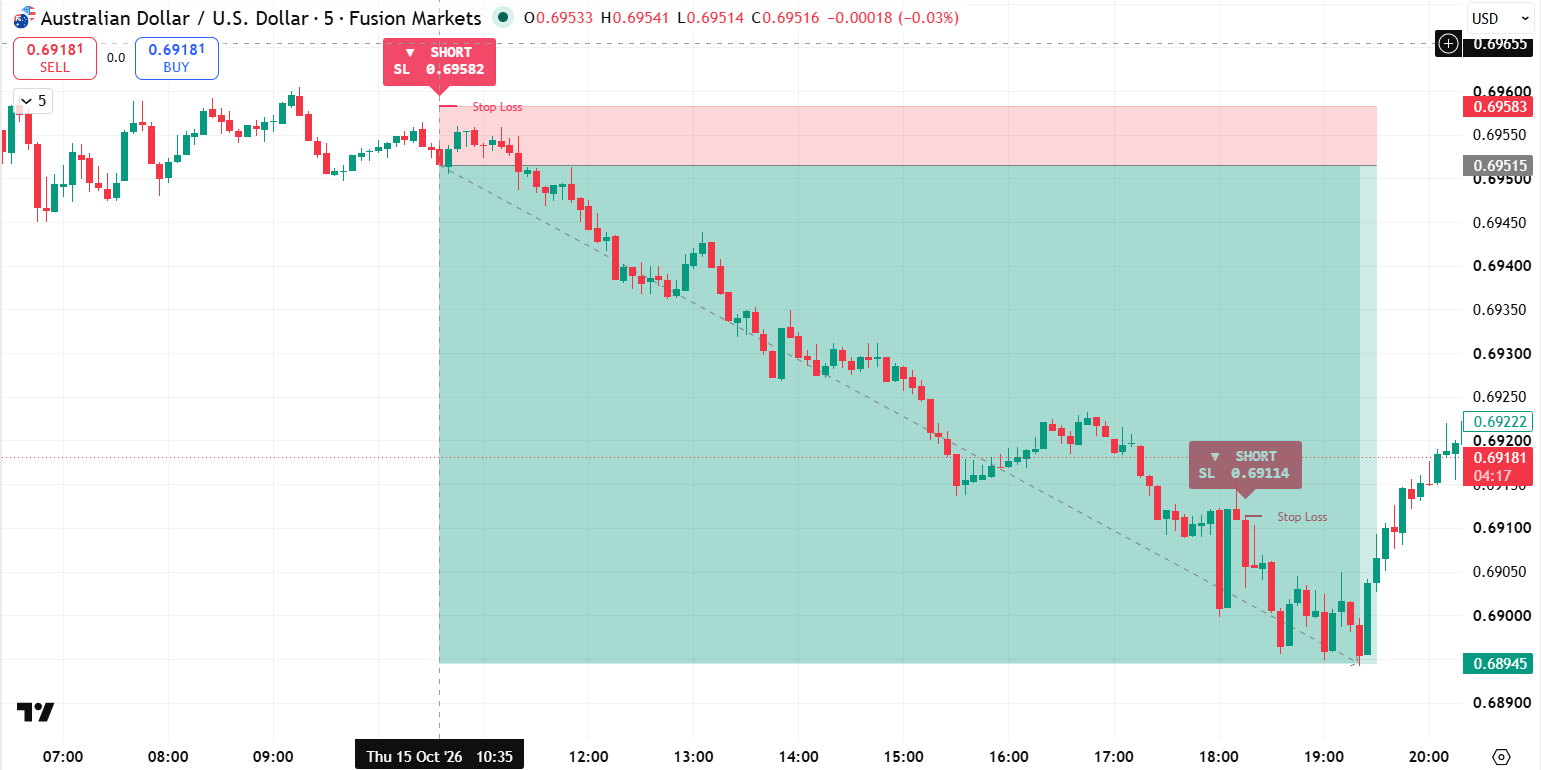 AUD/USD trade