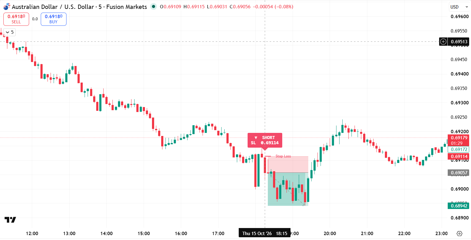 AUD/USD trade